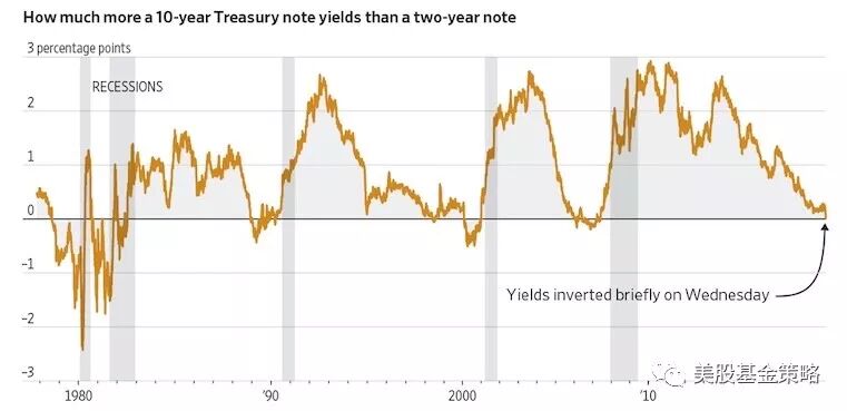 



全球投资谈：有图有真相，美债收益率一倒挂，美国经济必衰退？
