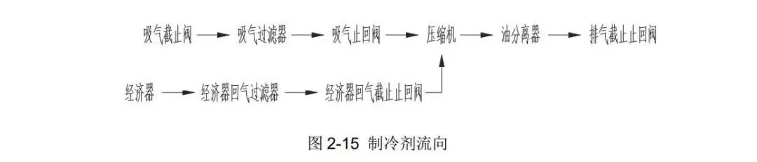 检修课堂丨橡胶运行部·螺杆式压缩机的结构及操作介绍的图6