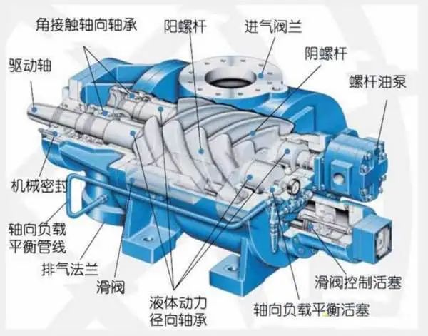 检修课堂丨橡胶运行部·螺杆式压缩机的结构及操作介绍的图1