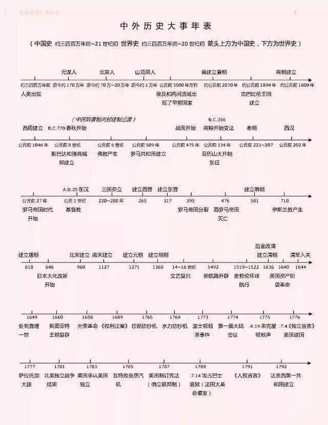 附中外历史时间轴!