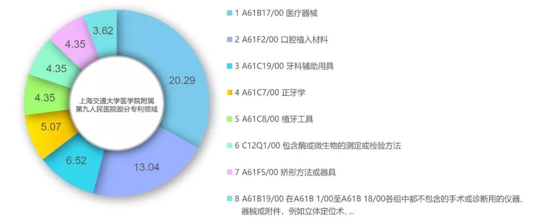 2018年最新中國醫院口腔科領域專利排名全解析 健康 第2張