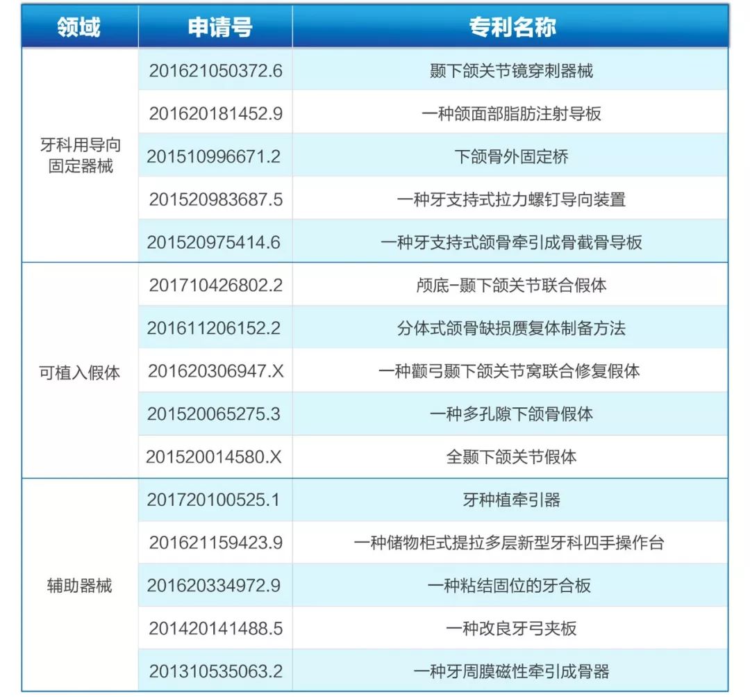 2018年最新中國醫院口腔科領域專利排名全解析 健康 第3張