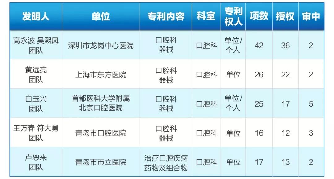 2018年最新中國醫院口腔科領域專利排名全解析 健康 第4張