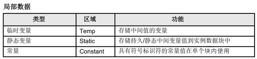 干货：西门子1200/1500PLC常用术语及FB、FC、DB各功能介绍的图4