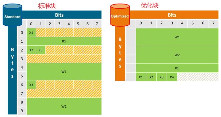 干货：西门子1200/1500PLC常用术语及FB、FC、DB各功能介绍的图5