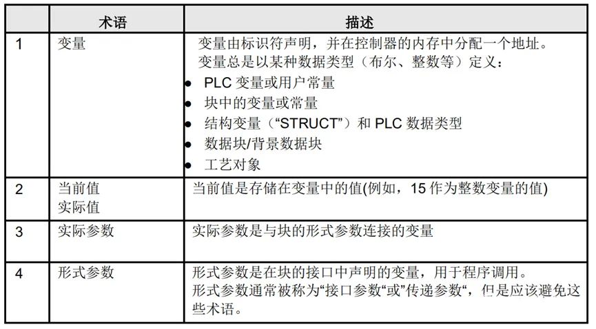 干货：西门子1200/1500PLC常用术语及FB、FC、DB各功能介绍的图2