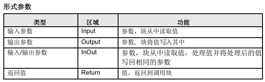 干货：西门子1200/1500PLC常用术语及FB、FC、DB各功能介绍的图3