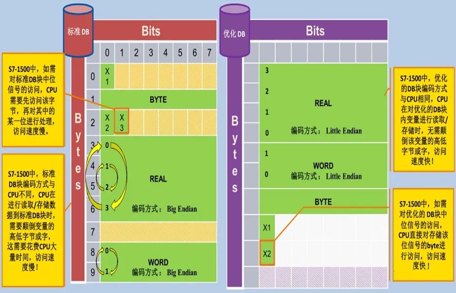 干货：西门子1200/1500PLC常用术语及FB、FC、DB各功能介绍的图7