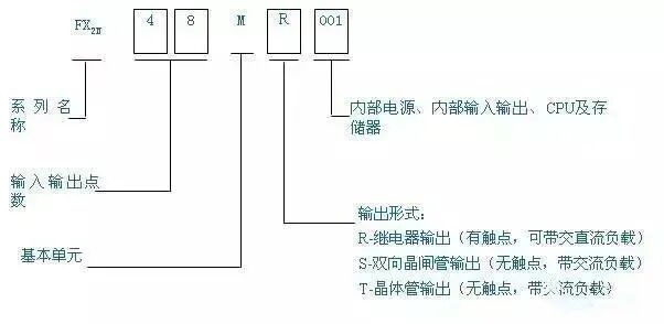 有這5個步驟，不怕看不懂PLC程序的圖5