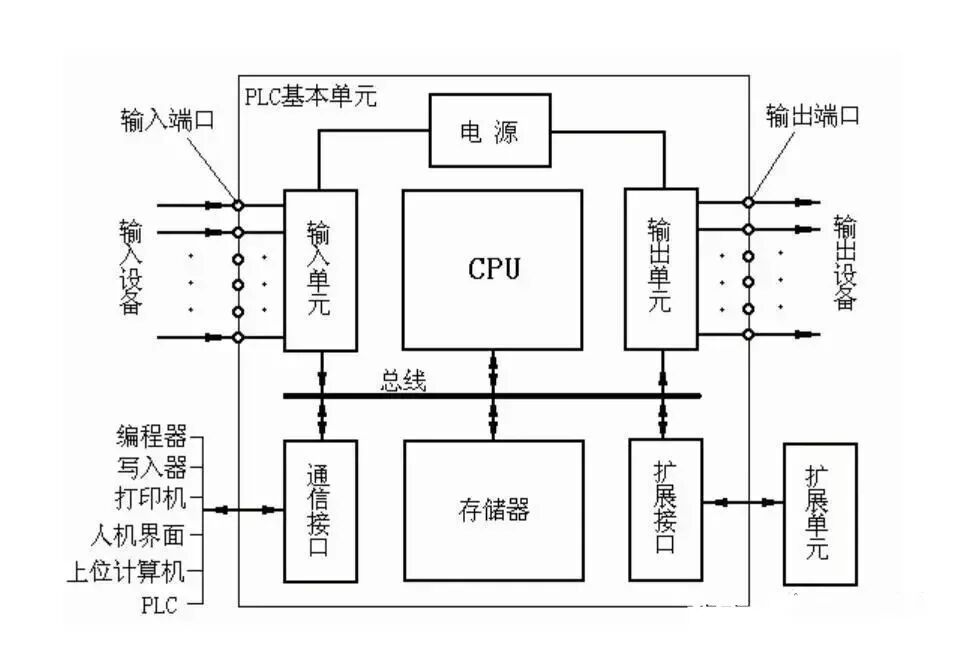 有這5個步驟，不怕看不懂PLC程序的圖4