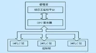 你所不知道的开放通讯协议，PLC工程师必读！的图4