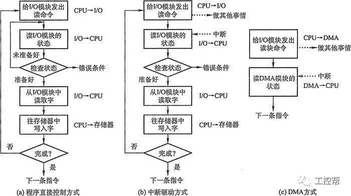 PLC I/O(输入/输出)控制方式的图1