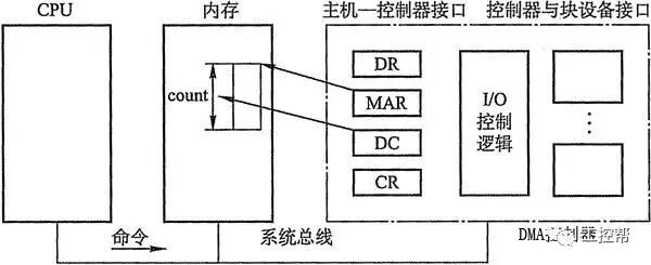 PLC I/O(输入/输出)控制方式的图2