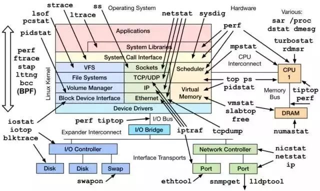 



如何查看 Linux 服务器性能参数指标？
