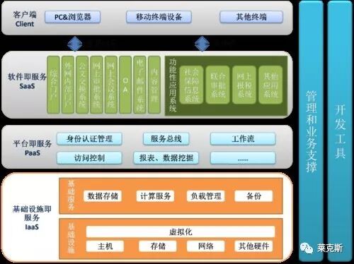 云计算平台建设及大数据应用解决方案