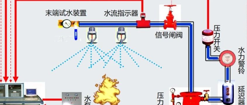 水流報警裝置和末端試水裝置考點總結!