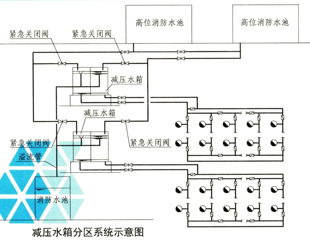 可调式减压阀组