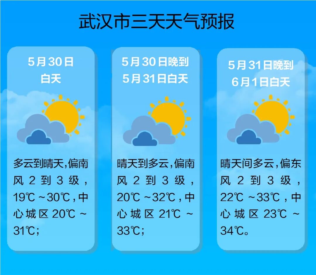 热热热 最高34 气温逐日攀升 下周天气 自由微信 Freewechat