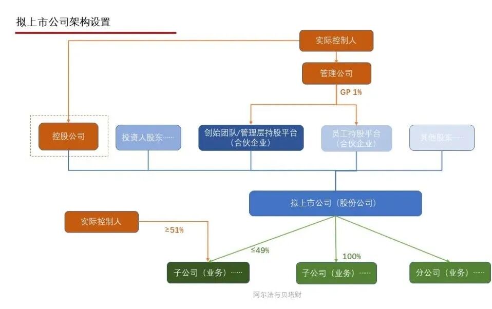 公司股权结构最优化解析及合伙企业架构优劣对比解析！(图2)