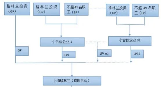 公司股权结构最优化解析及合伙企业架构优劣对比解析！(图19)