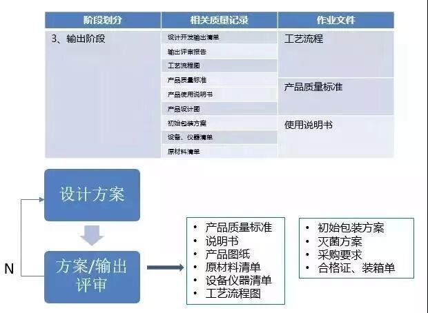 醫(yī)療器械從研發(fā)到上市的流程