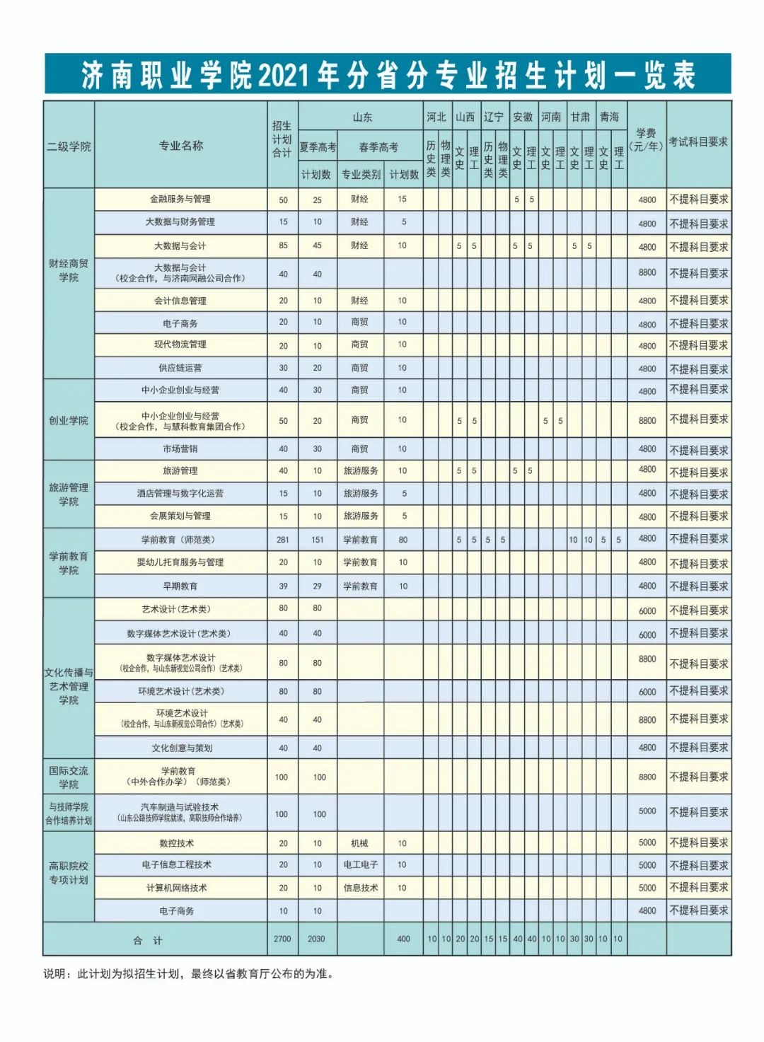 济南职业学院2021投档线_济南职业学院分数线_济南学院专科分数线