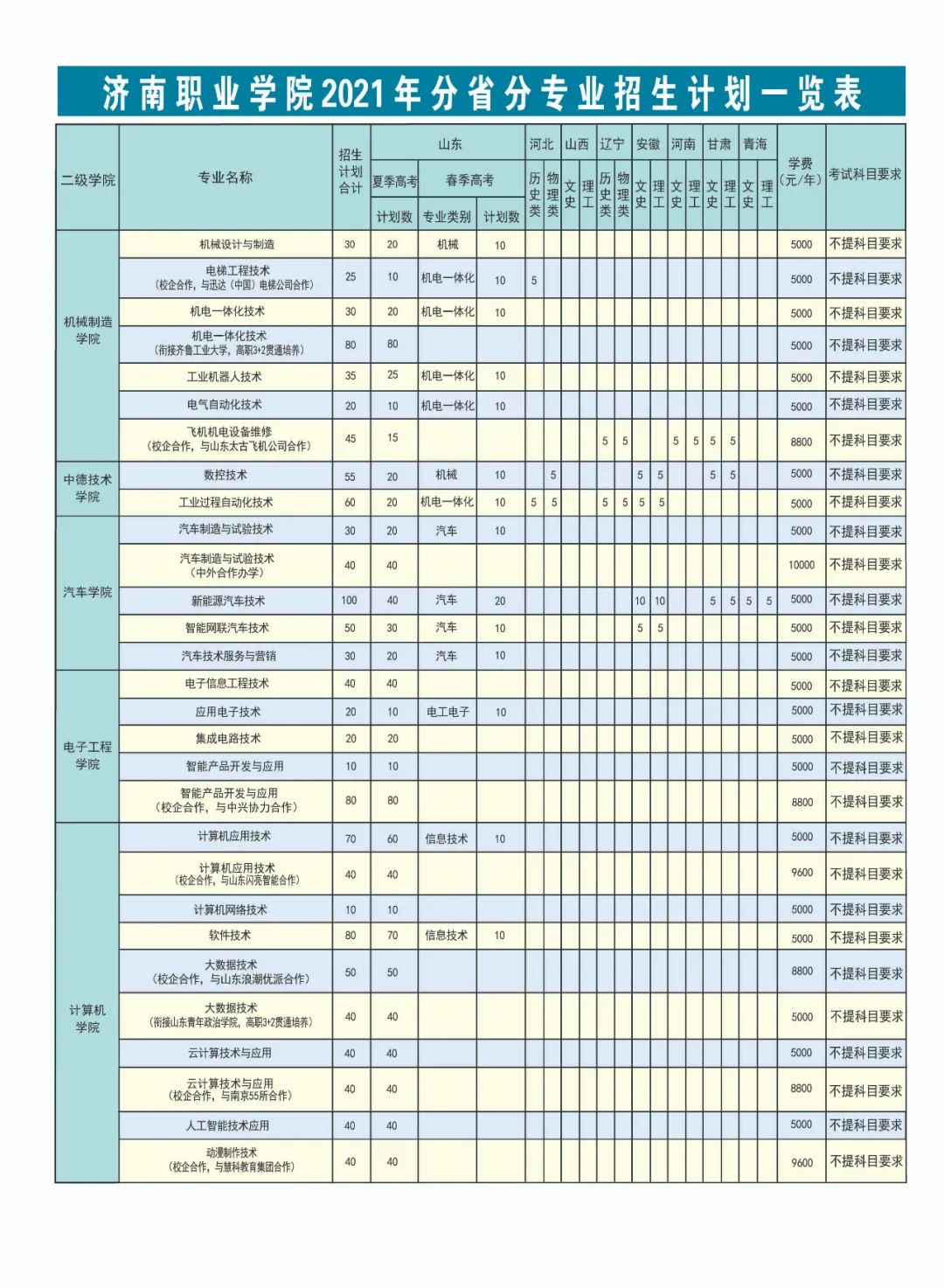 济南学院专科分数线_济南职业学院分数线_济南职业学院2021投档线