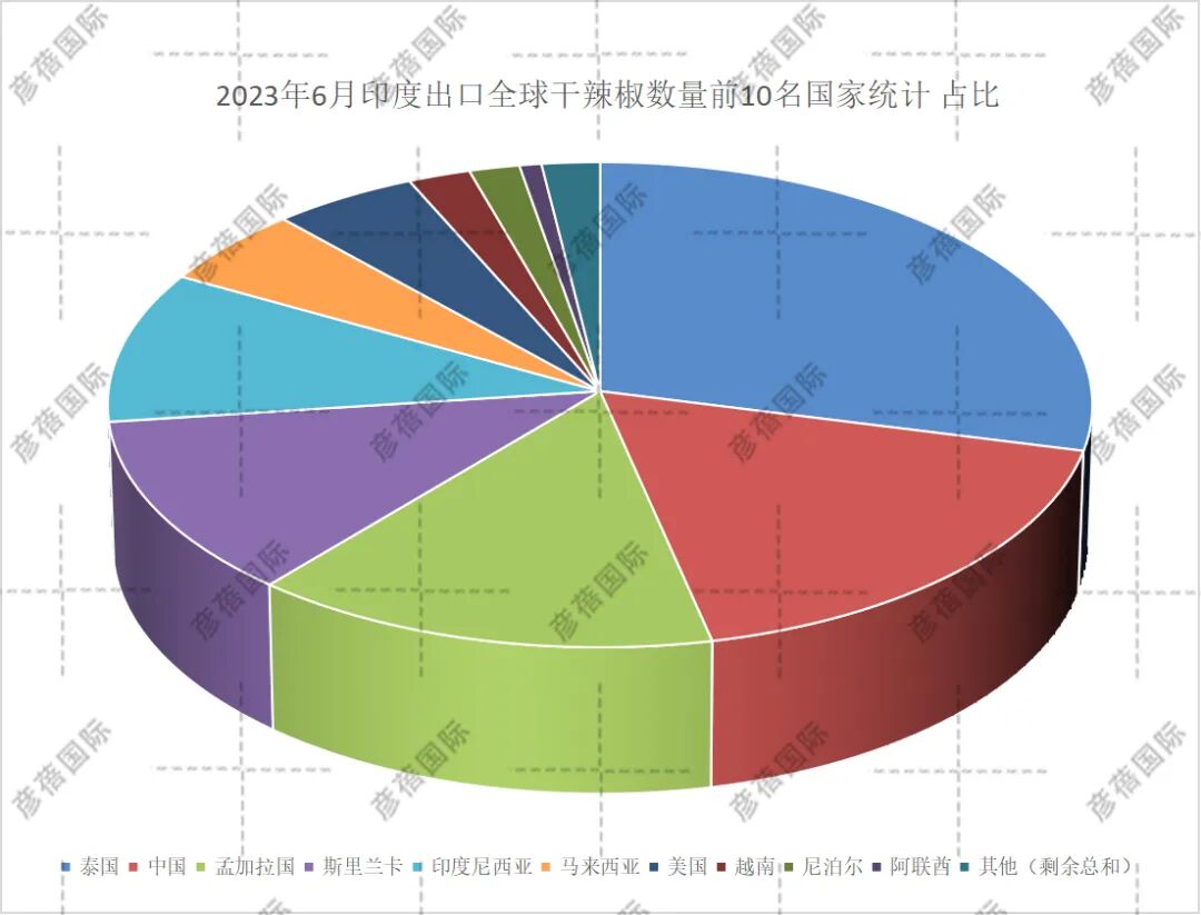 2023年6月印度出口全球干辣椒数量前10名国家统计 占比.jpg