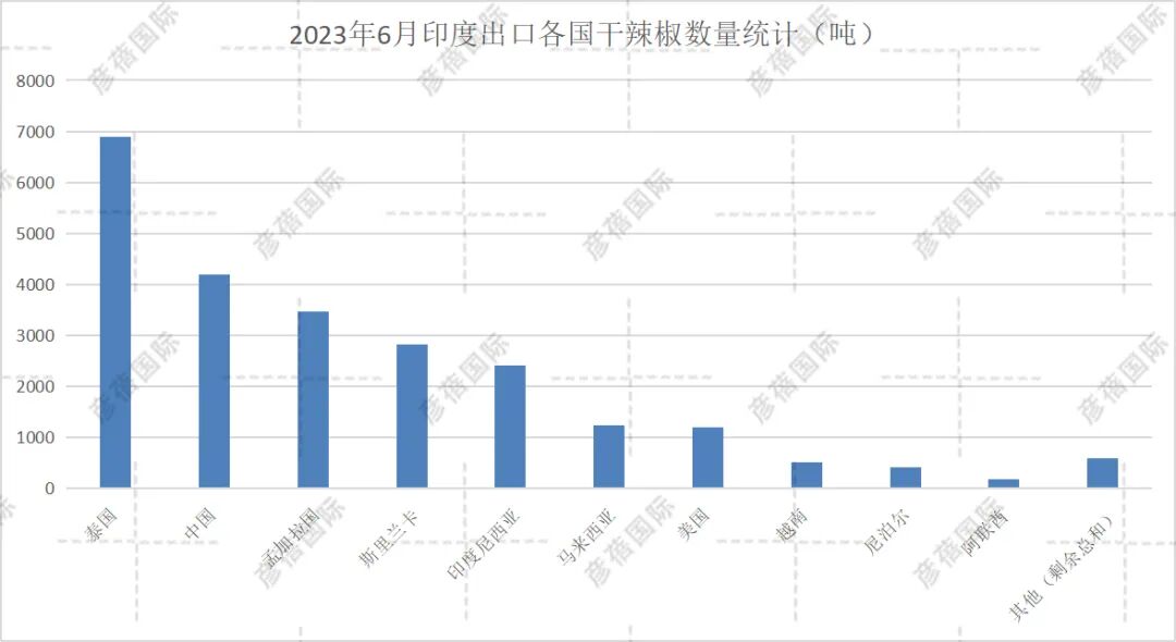 2023年6月印度出口各国干辣椒数量统计（吨）.jpg