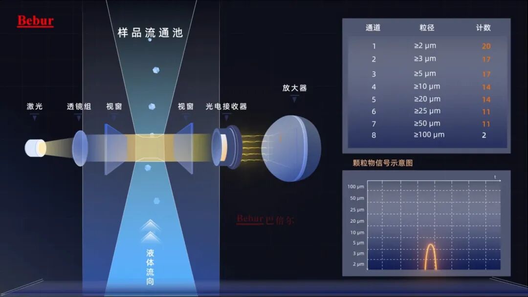 BT8500液体颗粒计数器在液冷分歧管流道清洗机中的应用案例