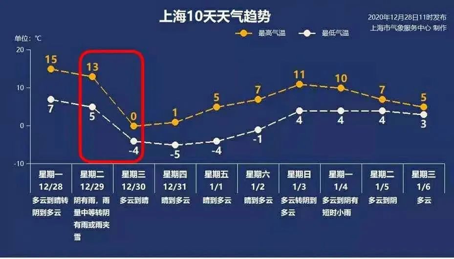 明天上海天气预报查询