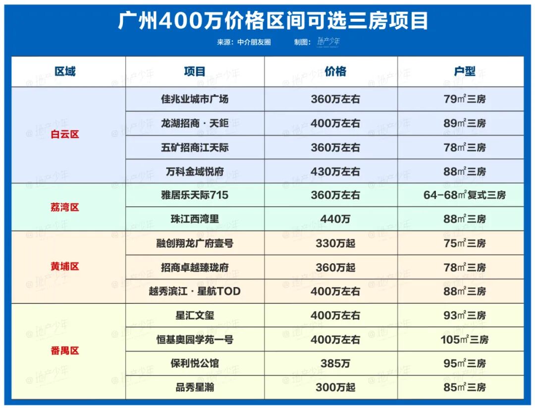 广州400万买3房，这14个盘怎么选？