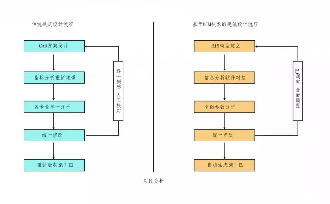 BIM前沿 | 建筑设计前期及方案设计阶段BIM技术运用