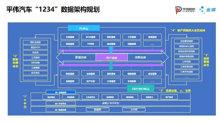 平伟汽车1234数据架构规划