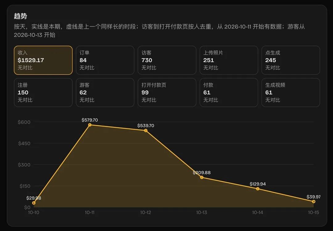 AI工具站出海实测：5天1500美金自然流量复盘