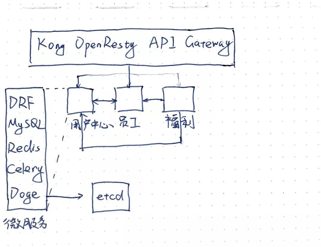 0到1搭建后端架构总结