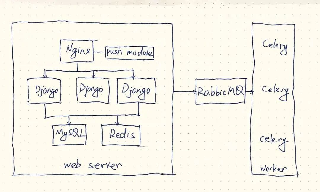 0到1搭建后端架构总结