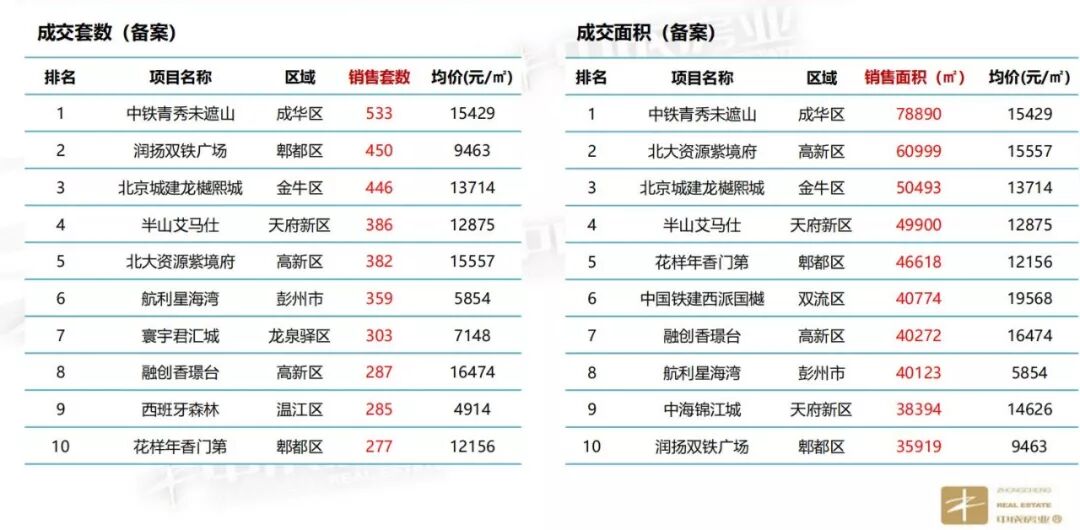 开年就涨？大成都房价同比上涨25.9%！
