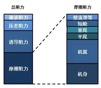 层流机翼设计技术现状与发展的图2