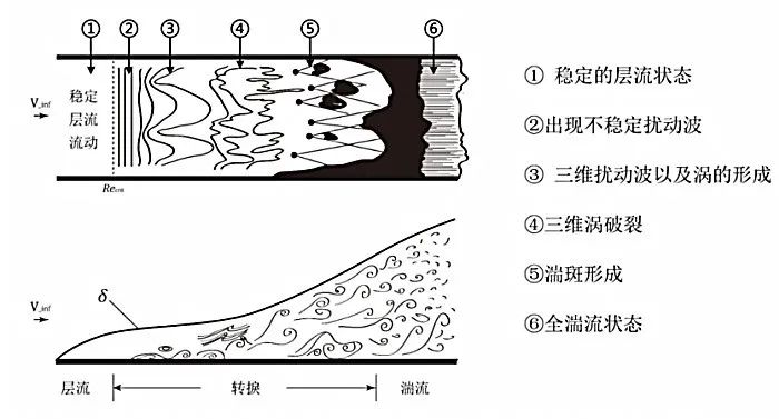 层流机翼设计技术现状与发展的图3