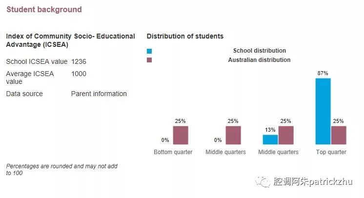 新南威尔士州最强的高中里，为什么全是亚裔？