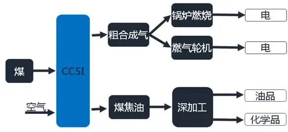 粉煤热解-气化一体化技术(CCSI)获重大突破 粉煤热解-气化一体化技术(CCSI)获重大突破