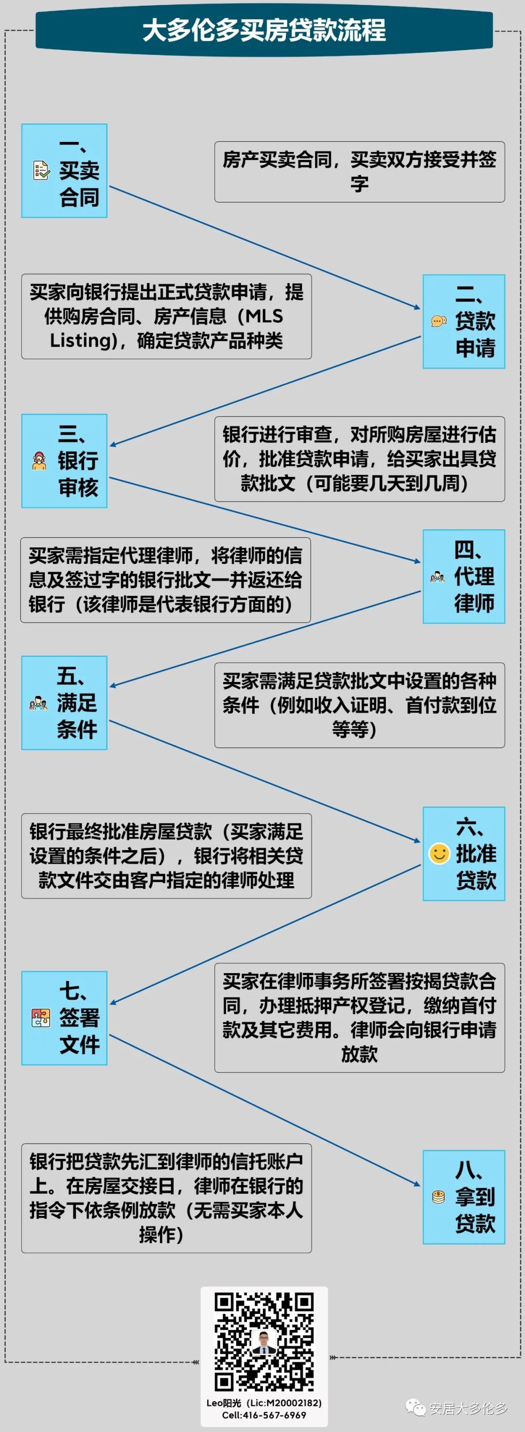 借款流程图