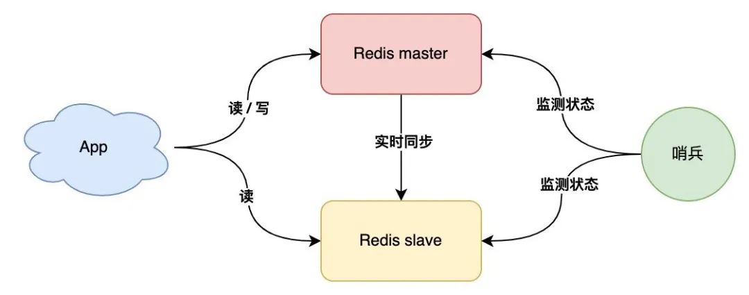 一文搞懂 Redis 架构演化之路