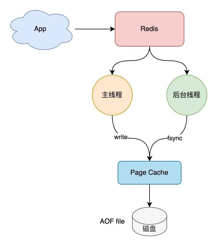 一文搞懂 Redis 架构演化之路