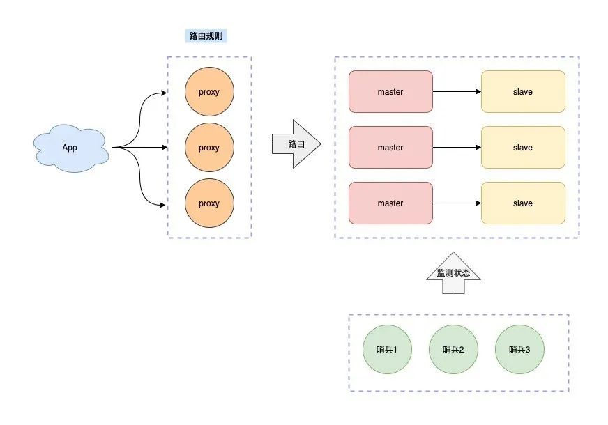 一文搞懂 Redis 架构演化之路