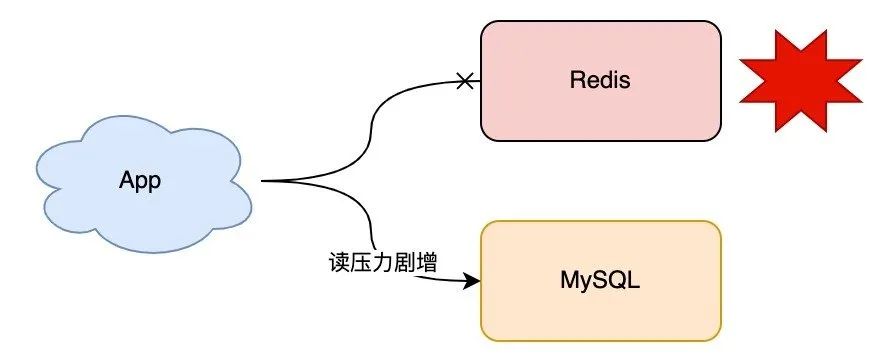 一文搞懂 Redis 架构演化之路