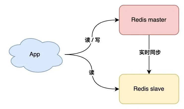 一文搞懂 Redis 架构演化之路