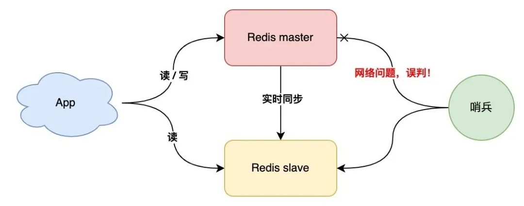 一文搞懂 Redis 架构演化之路