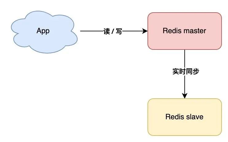 一文搞懂 Redis 架构演化之路